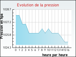 Evolution de la pression de la ville L'Hospitalet-Prs-l'Andorre
